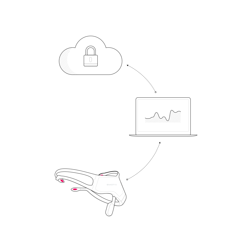 Emotiv Cloud diagram insight device headset eeg data